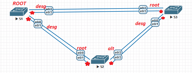 Topology after cost change