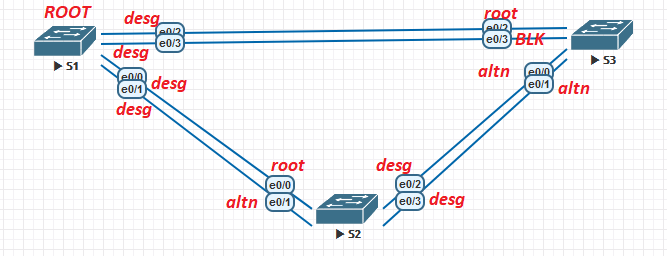 Topology after enabling all ports