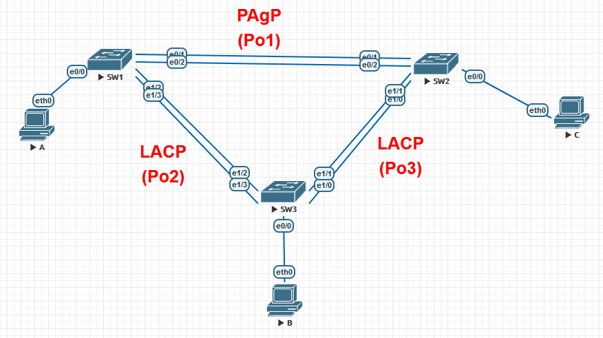 EtherChannel topology