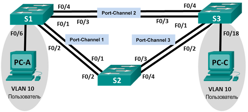 Troubleshooting topology