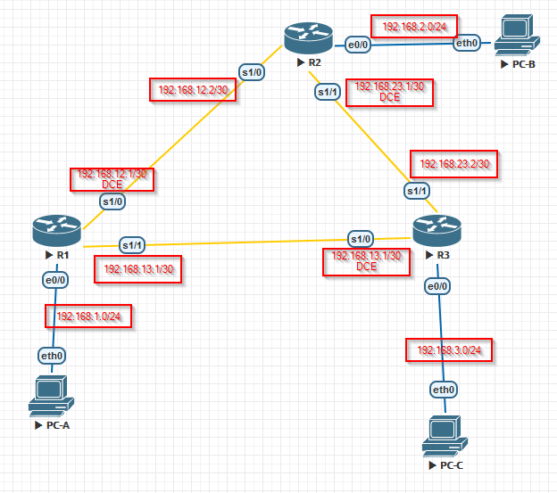 OSPFv2 topology