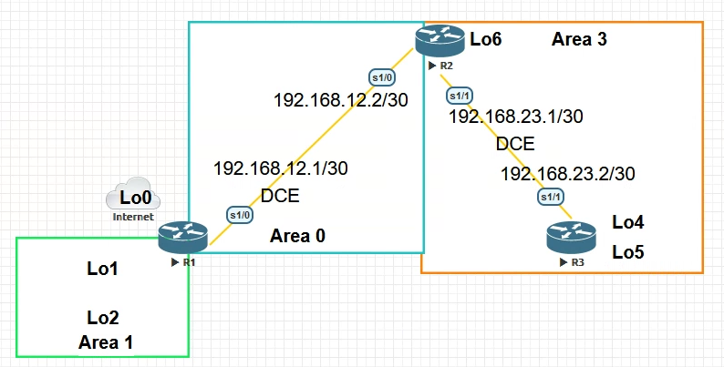 OSPFv2 multiarea topology