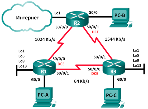 EIGRP advanced topology