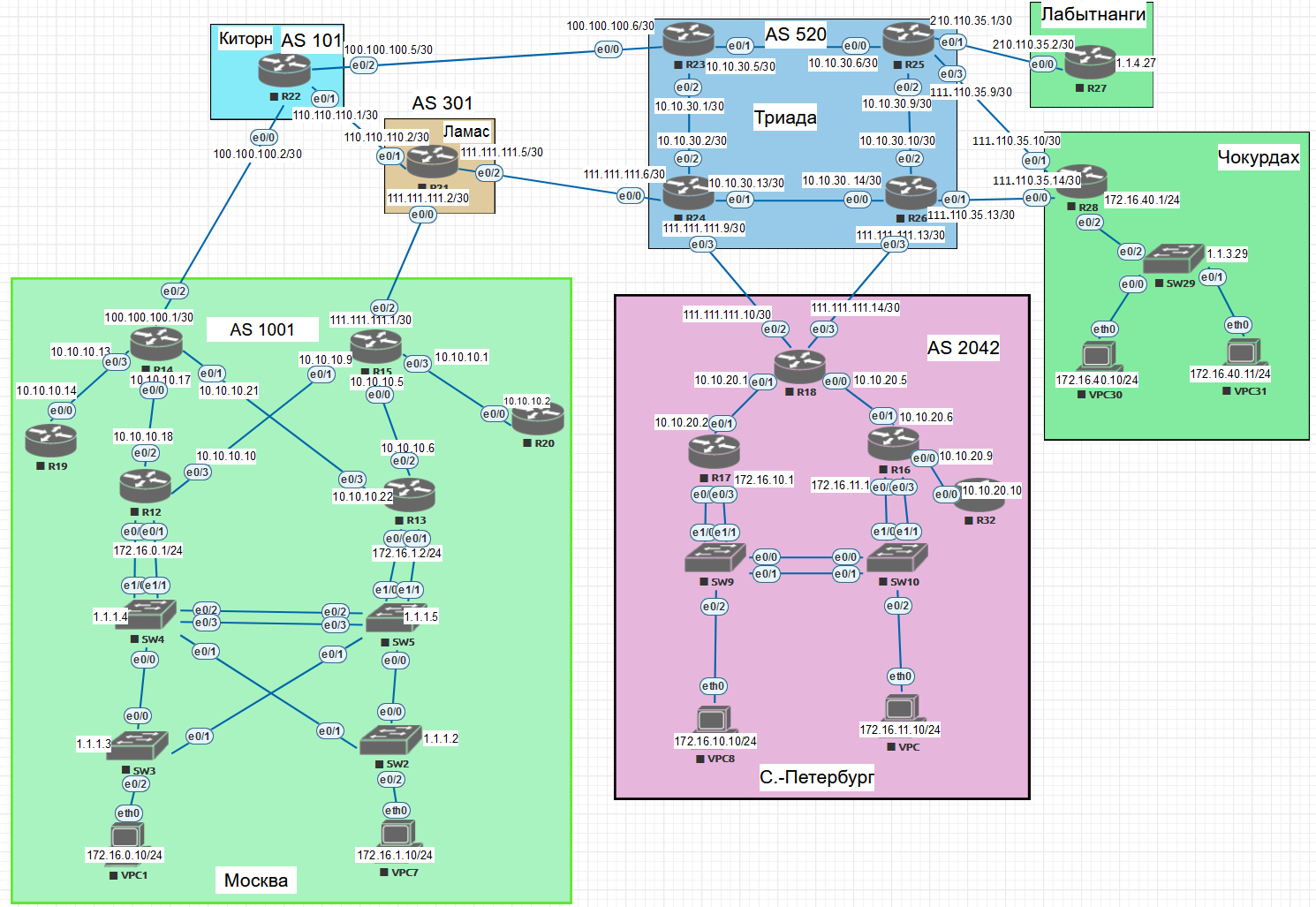 IPv4 full topology