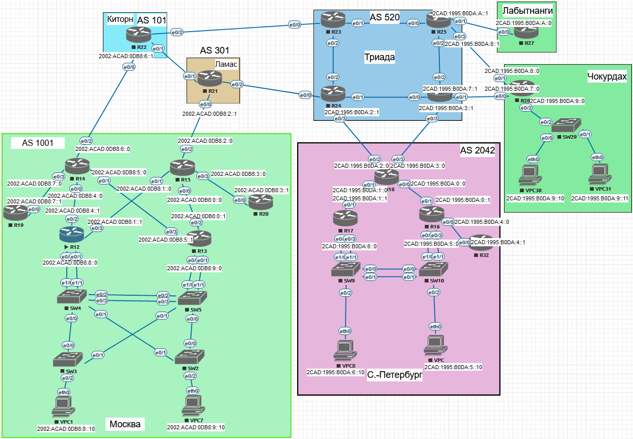 IPv6 topology
